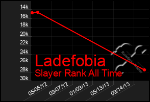 Total Graph of Ladefobia