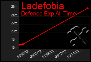 Total Graph of Ladefobia