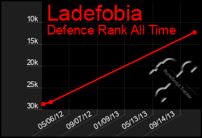 Total Graph of Ladefobia