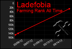 Total Graph of Ladefobia