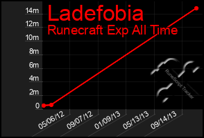 Total Graph of Ladefobia