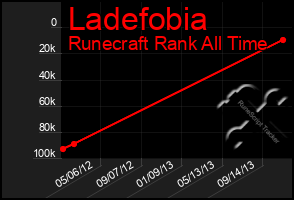 Total Graph of Ladefobia