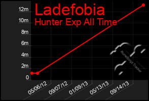 Total Graph of Ladefobia