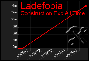 Total Graph of Ladefobia