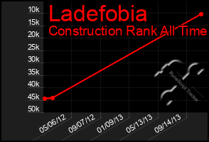 Total Graph of Ladefobia