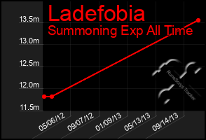 Total Graph of Ladefobia