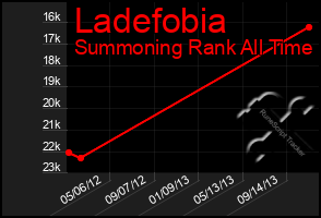 Total Graph of Ladefobia