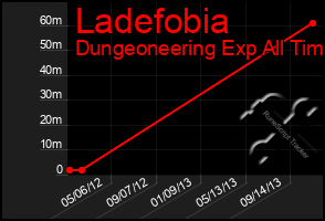 Total Graph of Ladefobia