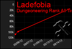 Total Graph of Ladefobia