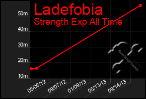 Total Graph of Ladefobia