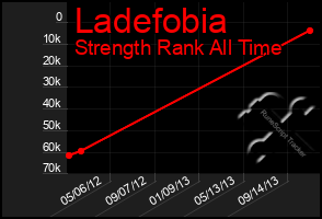 Total Graph of Ladefobia