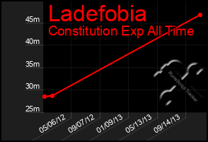 Total Graph of Ladefobia