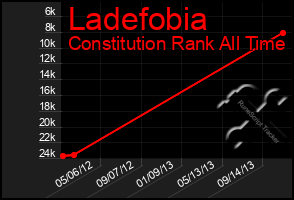 Total Graph of Ladefobia