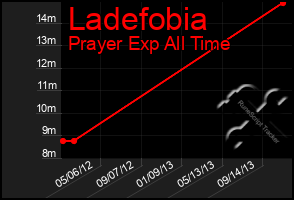 Total Graph of Ladefobia