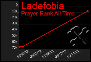 Total Graph of Ladefobia