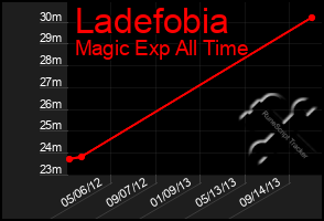 Total Graph of Ladefobia