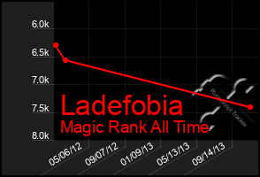 Total Graph of Ladefobia