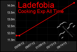 Total Graph of Ladefobia