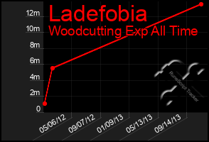 Total Graph of Ladefobia