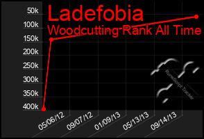 Total Graph of Ladefobia