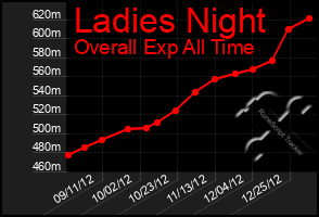 Total Graph of Ladies Night