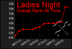 Total Graph of Ladies Night