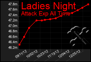 Total Graph of Ladies Night