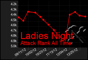 Total Graph of Ladies Night