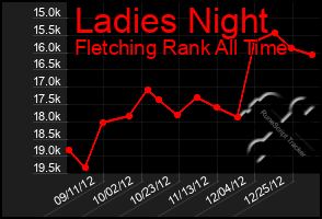 Total Graph of Ladies Night