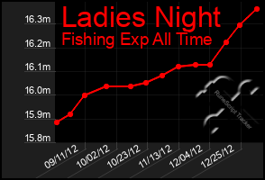 Total Graph of Ladies Night