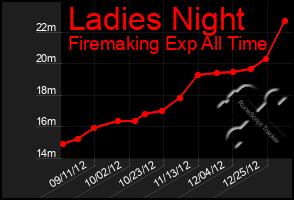 Total Graph of Ladies Night