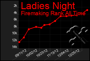 Total Graph of Ladies Night