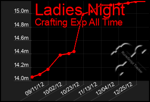 Total Graph of Ladies Night