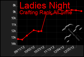 Total Graph of Ladies Night