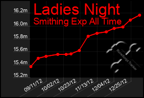 Total Graph of Ladies Night