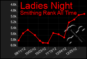 Total Graph of Ladies Night