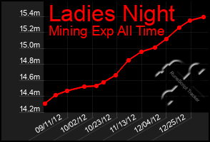 Total Graph of Ladies Night