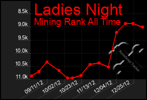 Total Graph of Ladies Night