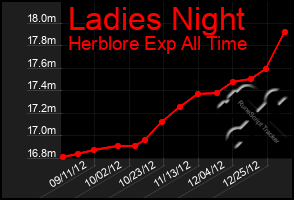 Total Graph of Ladies Night