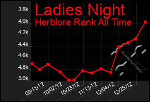 Total Graph of Ladies Night