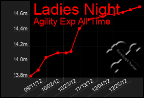 Total Graph of Ladies Night