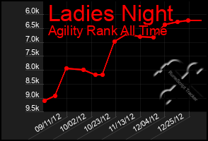 Total Graph of Ladies Night