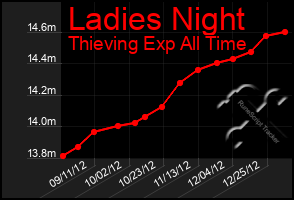 Total Graph of Ladies Night