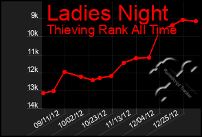 Total Graph of Ladies Night