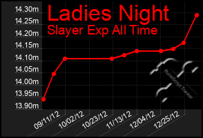 Total Graph of Ladies Night