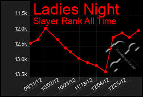 Total Graph of Ladies Night