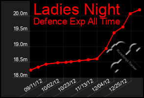 Total Graph of Ladies Night