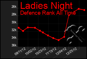 Total Graph of Ladies Night