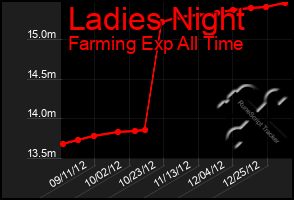 Total Graph of Ladies Night