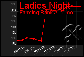 Total Graph of Ladies Night